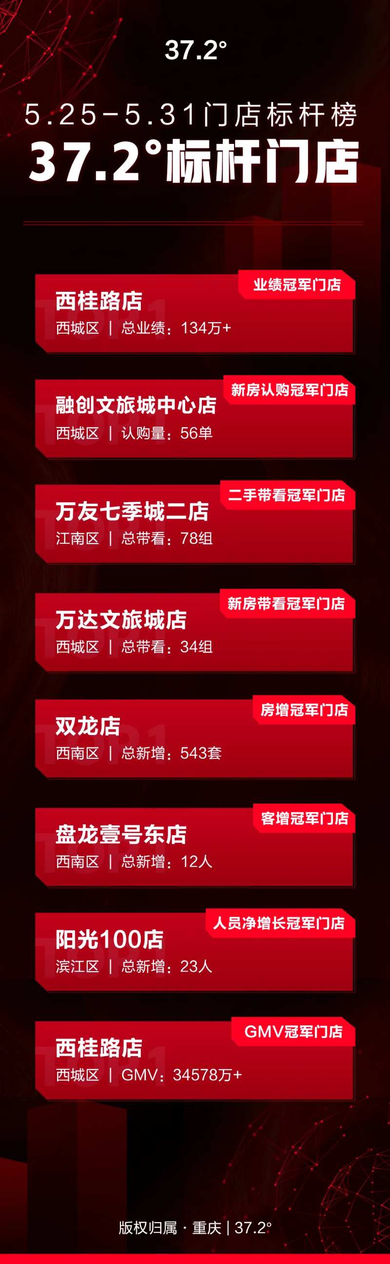 标杆门店业绩榜单-采灵感-cailinggan.com