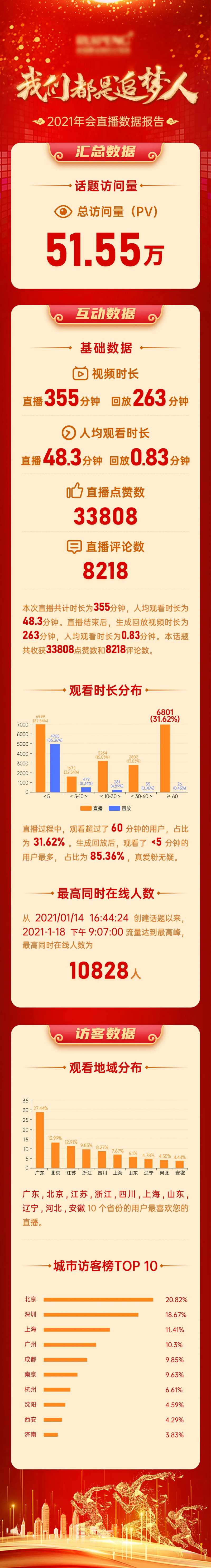 年会数据总结海报                                                                                                                                                                                                -采灵感-cailinggan.com