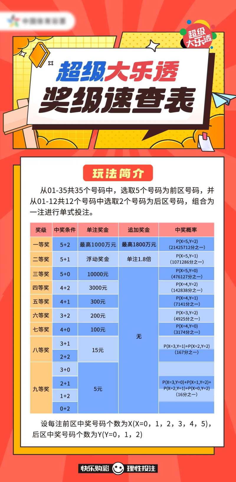 超级大乐透奖级速查表-采灵感-cailinggan.com