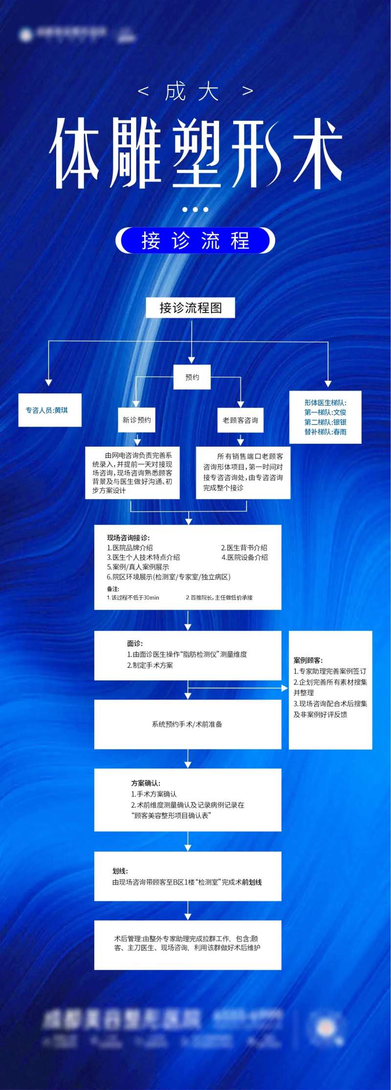 医美体雕接诊流程图海报-采灵感-cailinggan.com