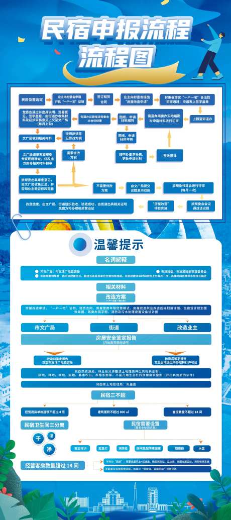 民宿申报流程图展架-采灵感-https://www.cailinggan.com/