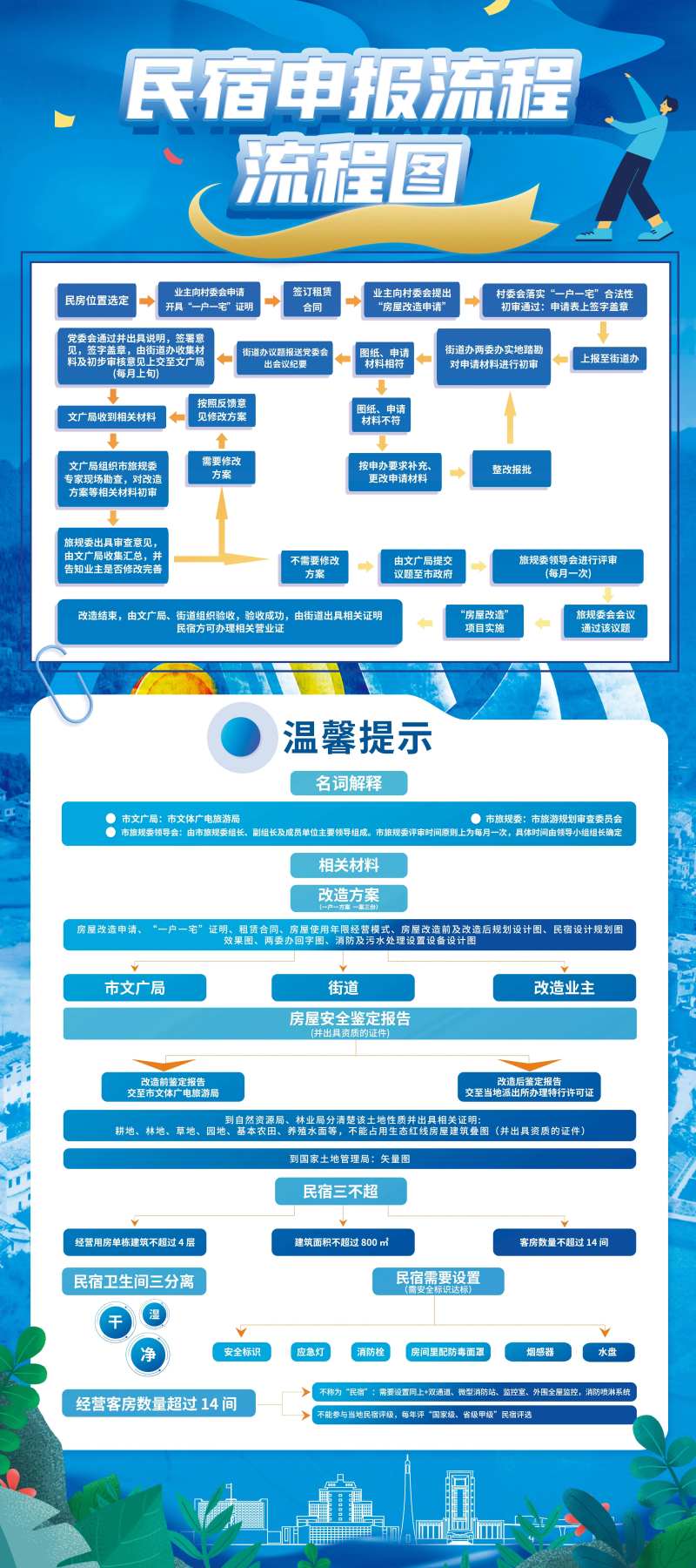 民宿申报流程图展架-采灵感-cailinggan.com