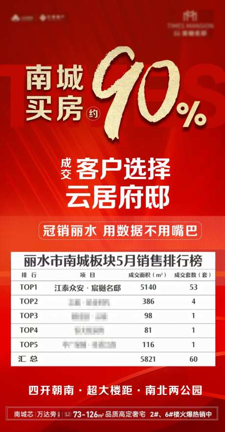 地产地区销售楼盘排行海报-采灵感-https://www.cailinggan.com/