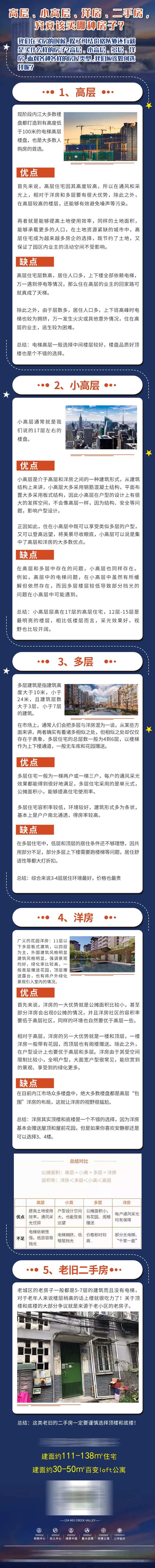 地产房子种类价值点长图海报-采灵感-cailinggan.com