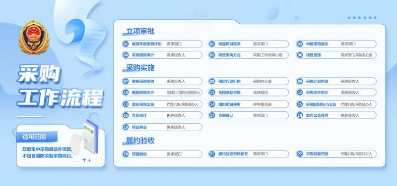 消防采购流程海报展板-采灵感-cailinggan.com