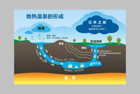 地热温泉形成示意图海报-采灵感-https://www.cailinggan.com/