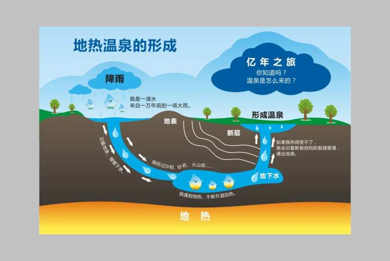 地热温泉形成示意图海报-采灵感-cailinggan.com