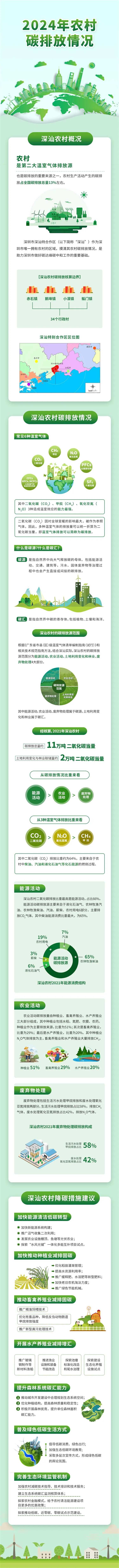 环境保护碳排放数据长图-采灵感-cailinggan.com
