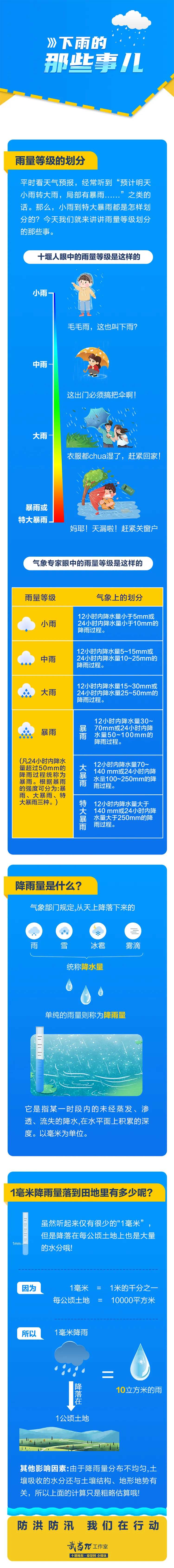 下雨知识科普图解-采灵感-cailinggan.com
