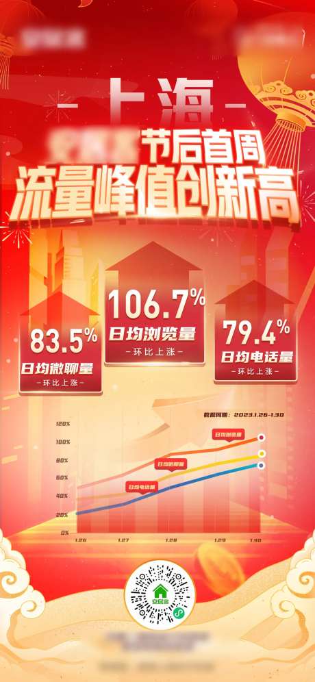 春节数据流量增长海报-采灵感-https://www.cailinggan.com/