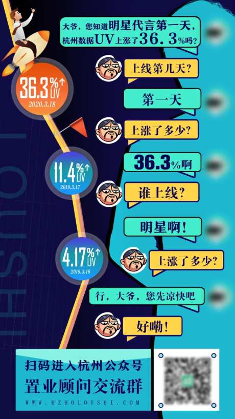 代言UV数据上涨宣传海报-采灵感-https://www.cailinggan.com/