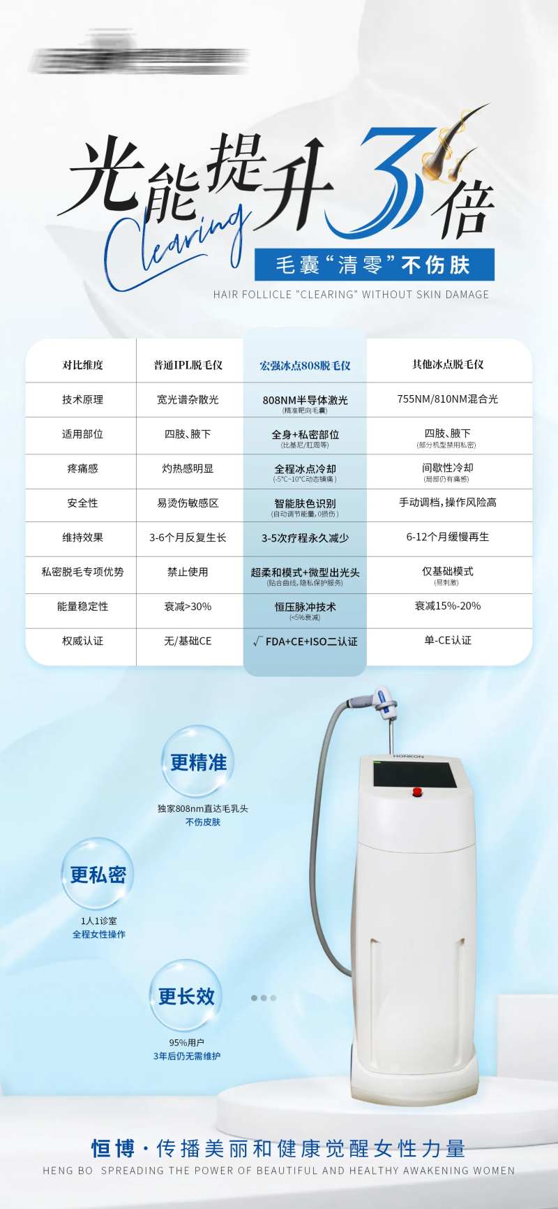 医美私密美业脱毛仪器对比海报-采灵感-cailinggan.com