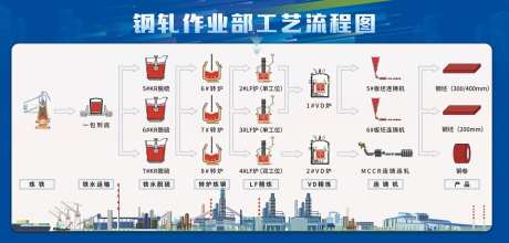 轧钢工艺流程图海报展板-采灵感-https://www.cailinggan.com/