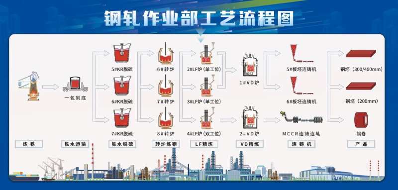 轧钢工艺流程图海报展板-采灵感-cailinggan.com