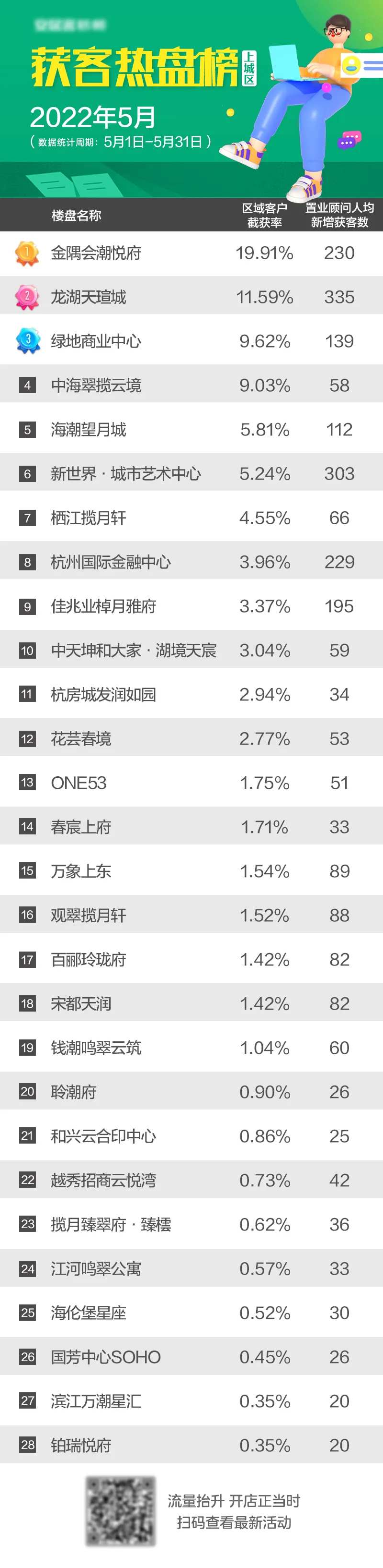 5月获客热盘榜-采灵感-cailinggan.com