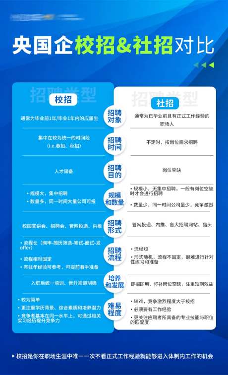 央国企校招社招对比海报-采灵感-https://www.cailinggan.com/