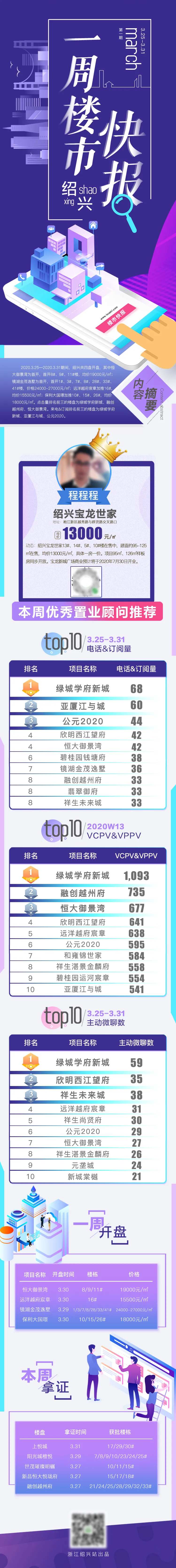 一周楼市快报数据长图H5专题设计-采灵感-cailinggan.com