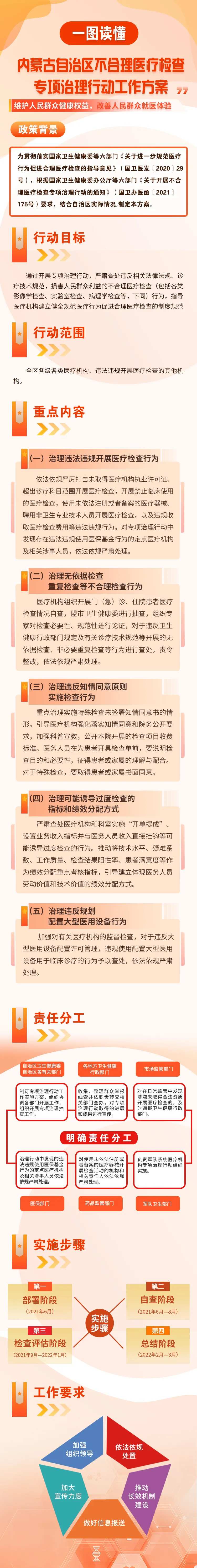 图解不合理医疗检查专项治理行动方案-采灵感-cailinggan.com
