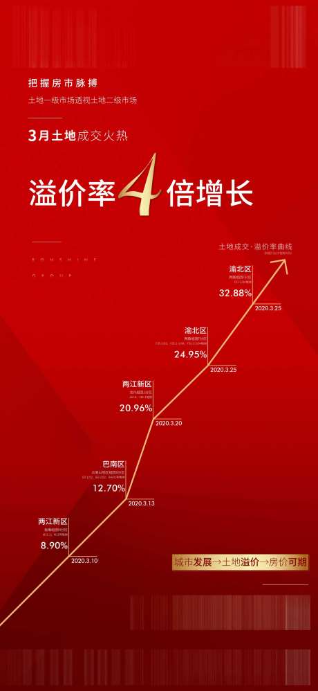 房地产溢价红金海报-采灵感-https://www.cailinggan.com/