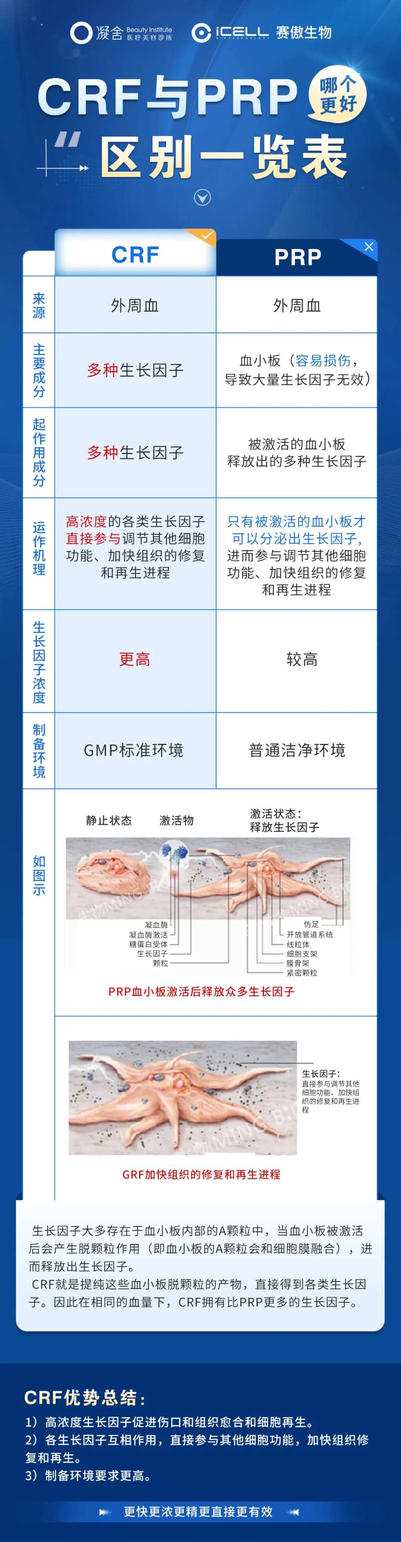 医疗区别对比一览表-采灵感-cailinggan.com