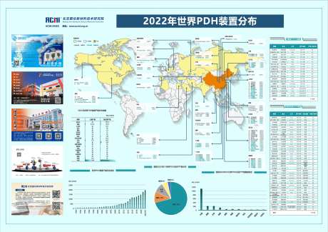 2022年世界PDH装置分布海报展板-采灵感-https://www.cailinggan.com/
