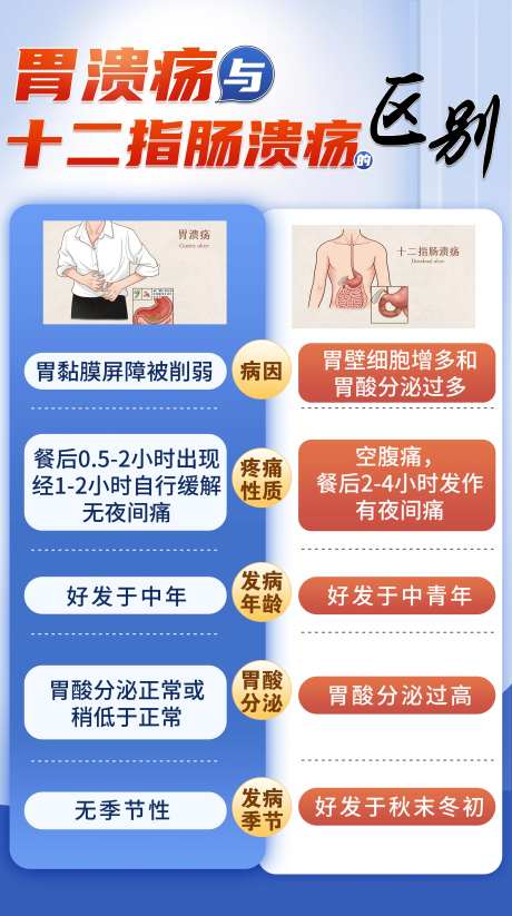 胃溃疡与十二指肠溃疡区别知识海报-采灵感-https://www.cailinggan.com/