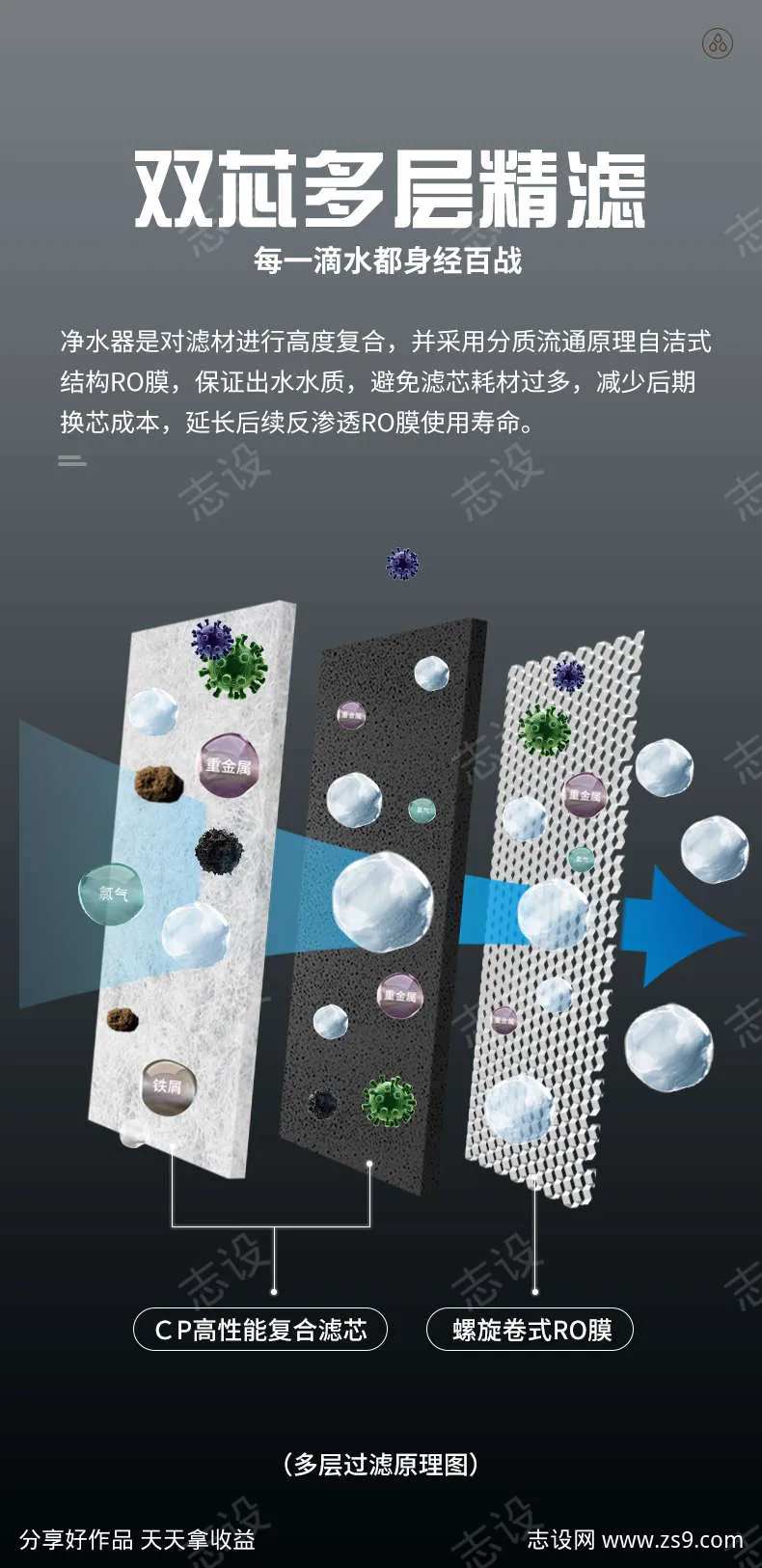 电器产品过滤原理价值点海报-采灵感-cailinggan.com