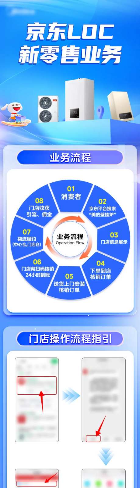 零售业务流程指引海报长图-采灵感-https://www.cailinggan.com/