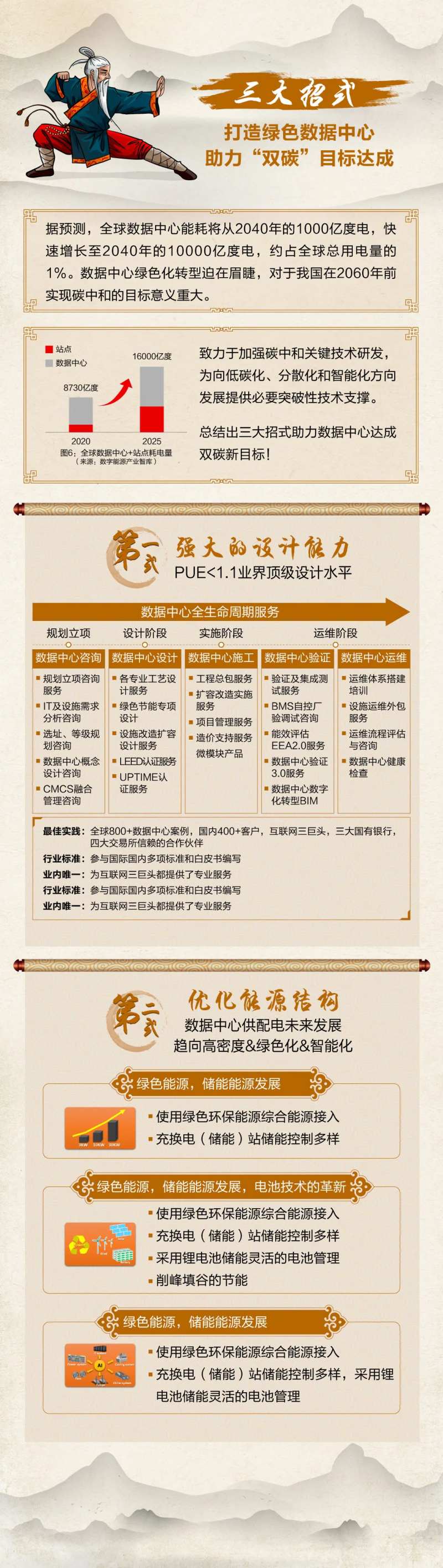 数据中心碳中和中式武林长图-采灵感-cailinggan.com