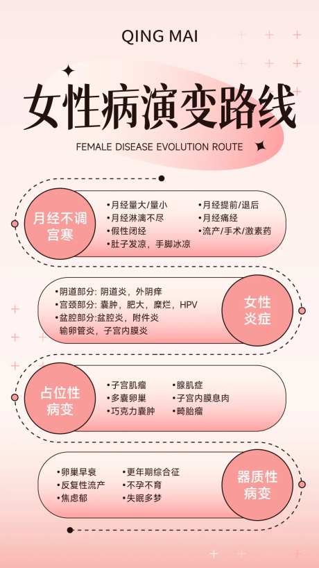 女性病演变路线海报-采灵感-https://www.cailinggan.com/