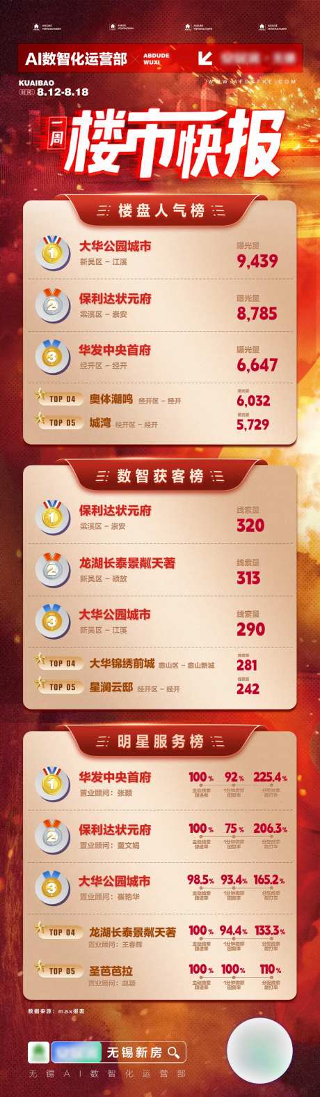 楼市快报海报-采灵感-https://www.cailinggan.com/