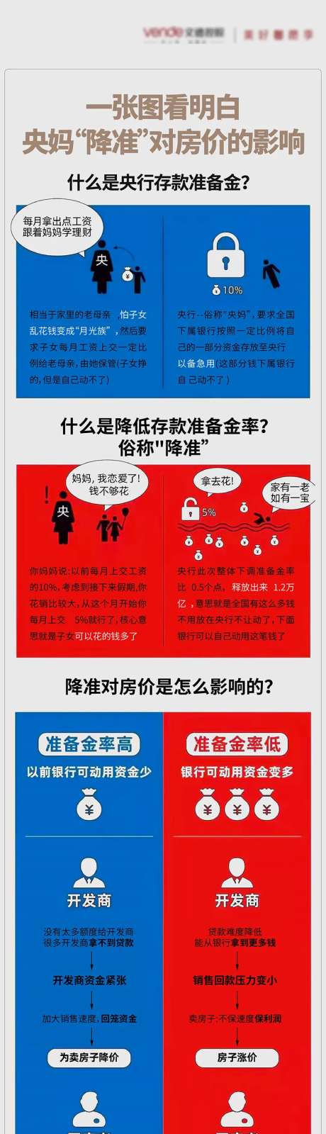 地产降准解读长图海报-采灵感-https://www.cailinggan.com/