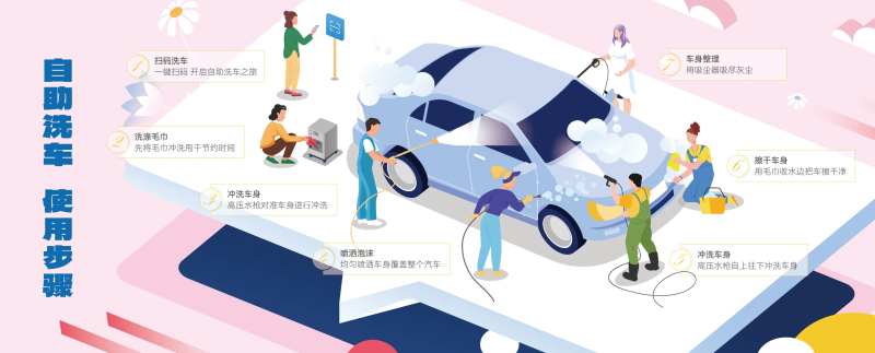 自助洗车流程展板-采灵感-cailinggan.com