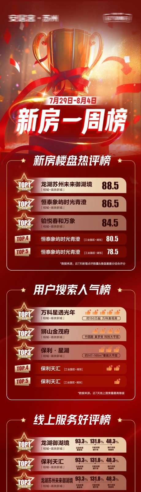 地产周榜单排名喜报长图海报-采灵感-https://www.cailinggan.com/