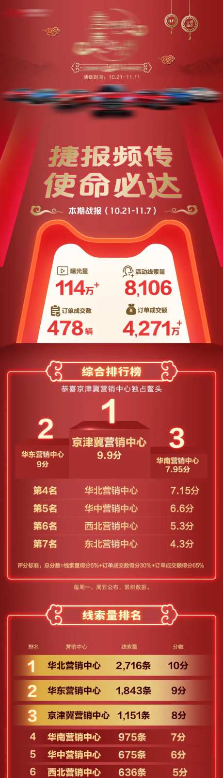 汽车各大区营销数据战报-采灵感-https://www.cailinggan.com/