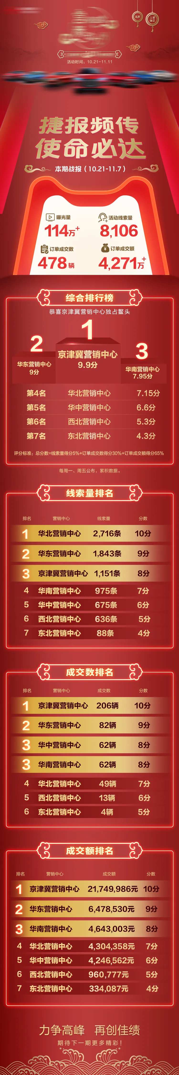 汽车各大区营销数据战报-采灵感-cailinggan.com