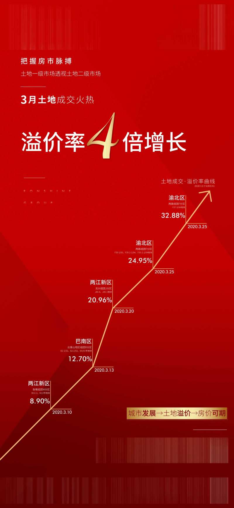 房地产溢价红金海报-采灵感-cailinggan.com