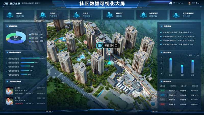 科技社区数据可视化大屏-采灵感-cailinggan.com