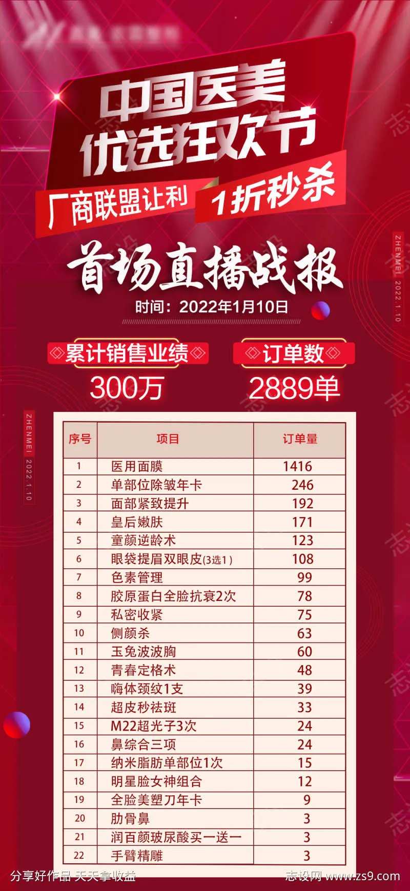 医美首场直播战绩海报-采灵感-cailinggan.com