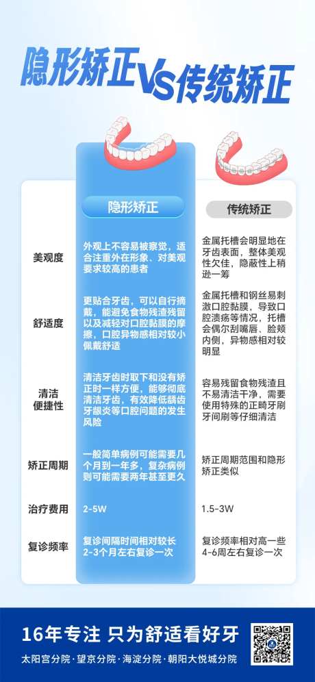 隐形矫正和传统矫正区别海报-采灵感-https://www.cailinggan.com/