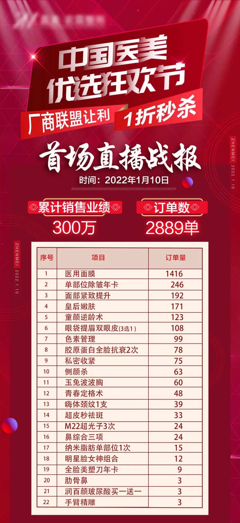 医美首场直播战绩海报-采灵感-cailinggan.com