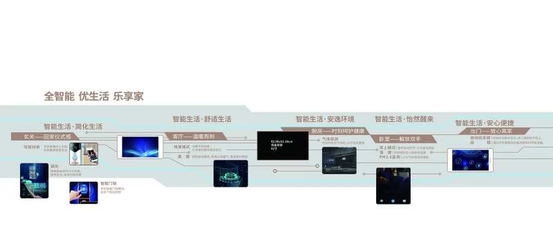 地产智能价值点展示墙海报展板-采灵感-cailinggan.com