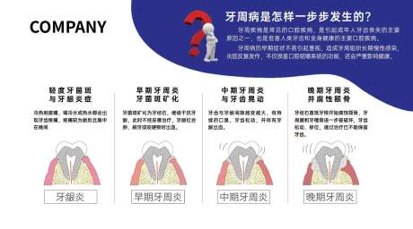 牙周病发展历程海报展板-采灵感-https://www.cailinggan.com/
