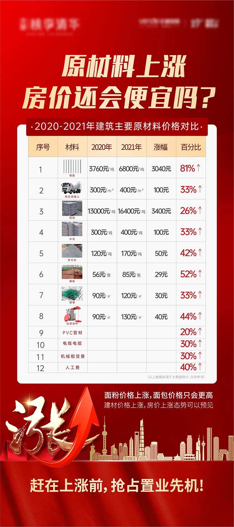地产原材料涨价单图海报刷屏-采灵感-cailinggan.com