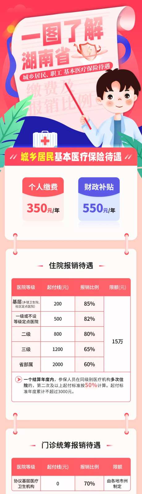 医疗保险政策图解长图海报-采灵感-https://www.cailinggan.com/