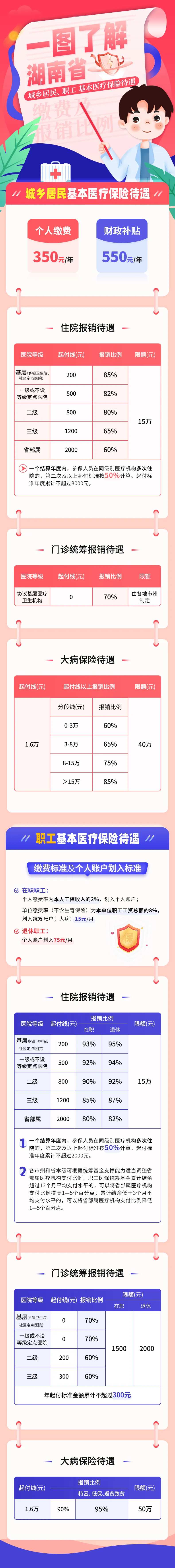 医疗保险政策图解长图海报-采灵感-cailinggan.com
