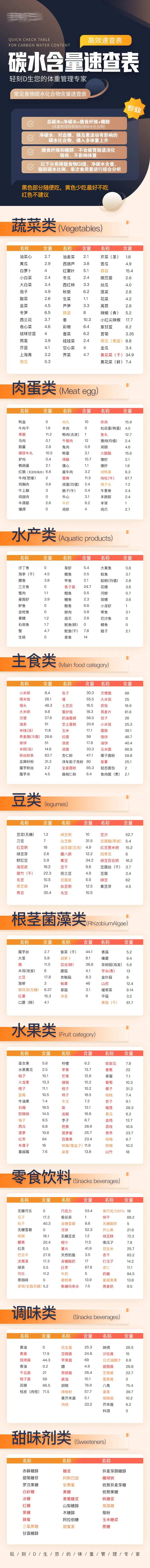 减肥海报碳水含量速查表-采灵感-cailinggan.com