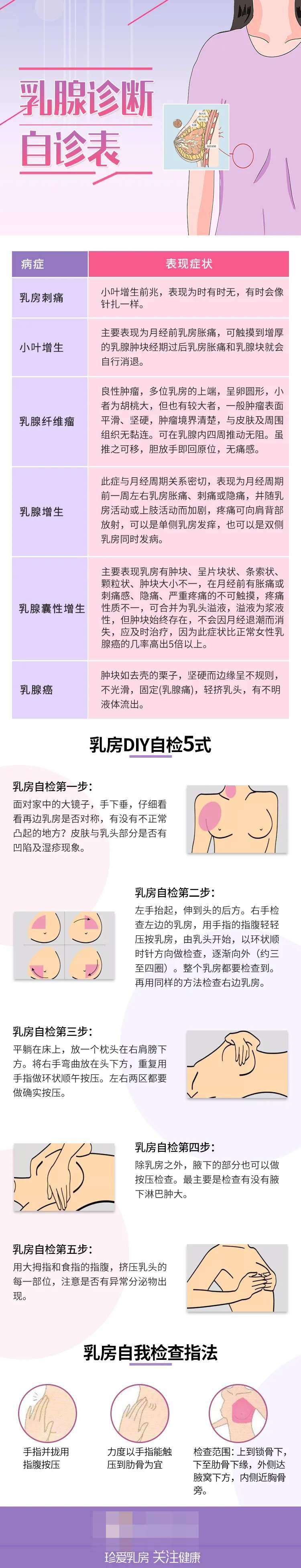 乳腺诊断自测表海报-采灵感-cailinggan.com